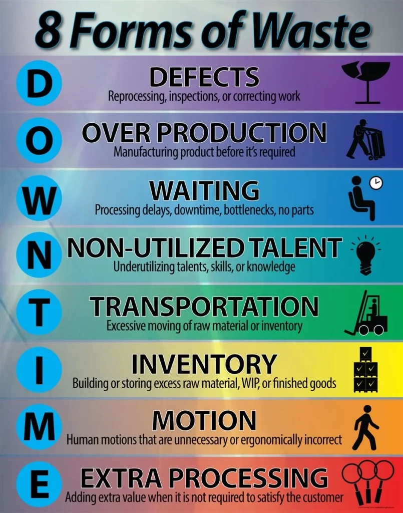 8 Forms of Waste